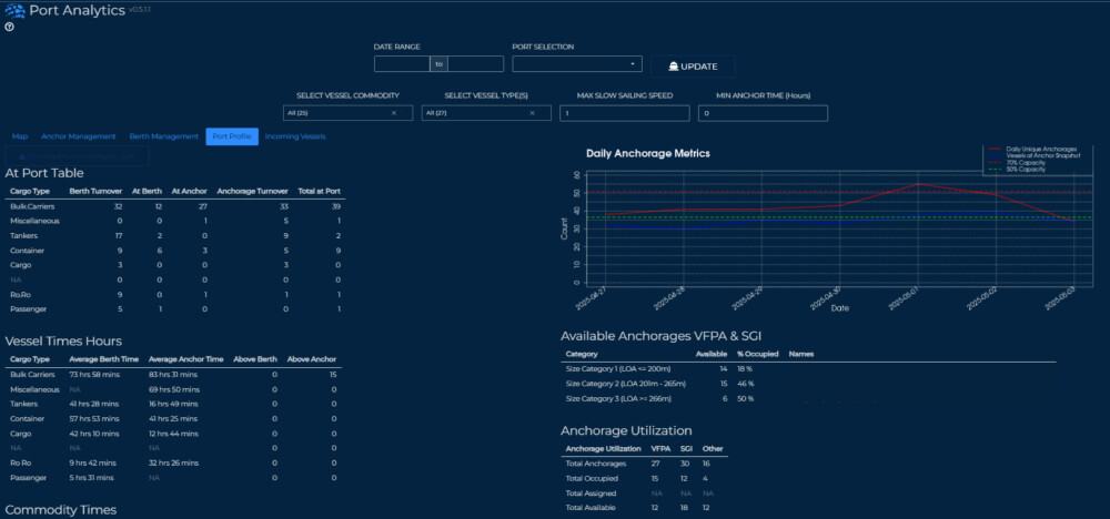 OCIANA® Port Analytics
